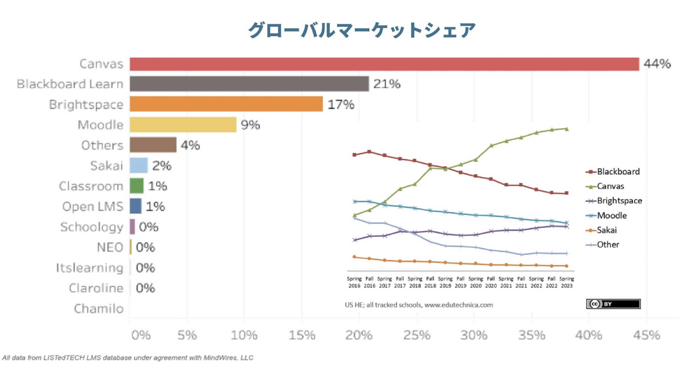 市場シェア