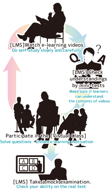 →[LMS]eラーニング映像の視聴＜まずはじっくりと独習＞→[LMS]小テストで理解度チェック ＜映像の内容を理解しているか？＞→[バーチャルクラスルーム]授業に参加 ＜疑問点を解消・学習意欲アップ！＞→[LMS]模擬試験の受験 ＜本番形式で実力チェック！＞